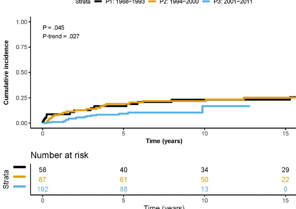 Incidence cumulée des colectomie - RCH à début pédiatrique