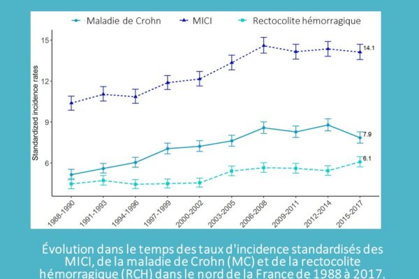 Évolution dans le temps des taux d'incidence standardisés des MICI, de la maladie de Crohn (MC) et de la rectocolite hémorragique (RCH) dans le nord de la France de 1988 à 2017