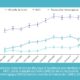 Évolution dans le temps des taux d'incidence standardisés des MICI, de la maladie de Crohn (MC) et de la rectocolite hémorragique (RCH) dans le nord de la France de 1988 à 2017
