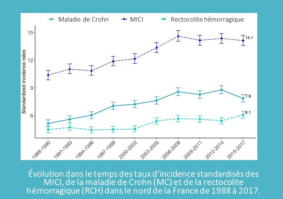 Évolution dans le temps des taux d'incidence standardisés des MICI, de la maladie de Crohn (MC) et de la rectocolite hémorragique (RCH) dans le nord de la France de 1988 à 2017